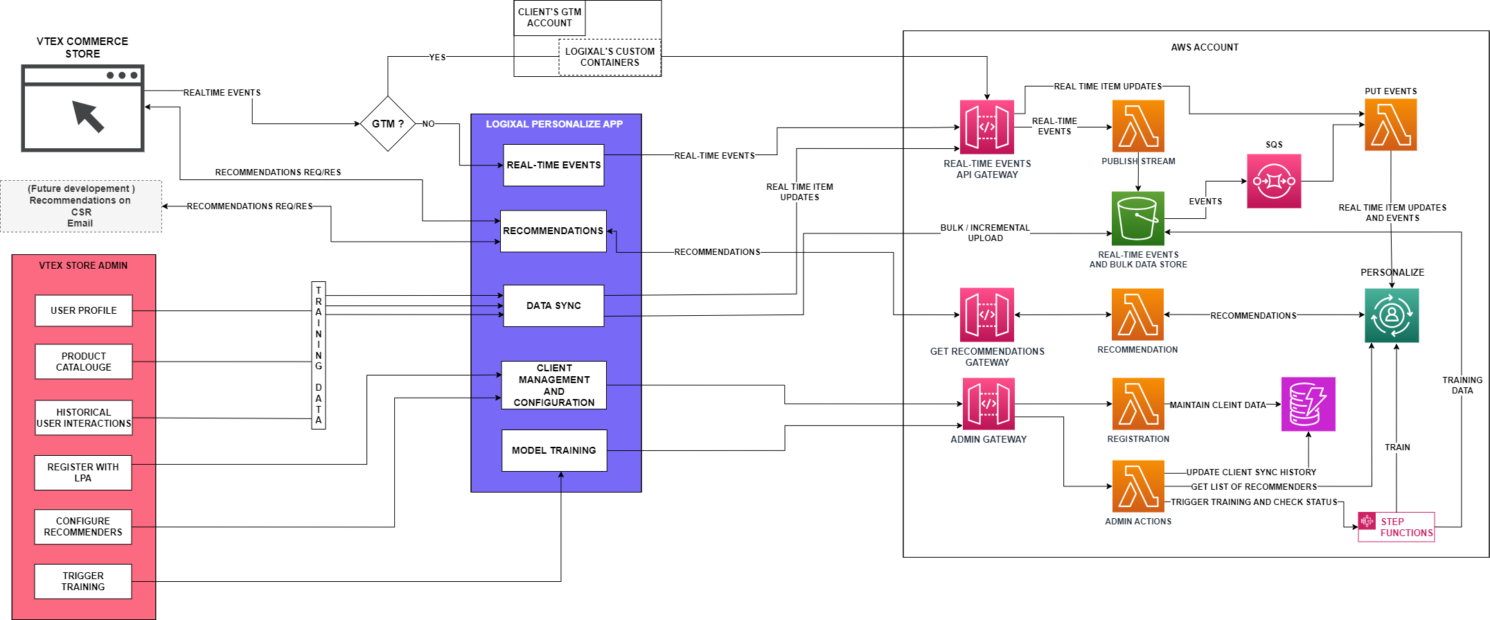 Solution Architecture