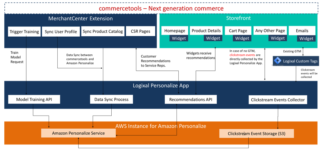 Commercetools solution architecture