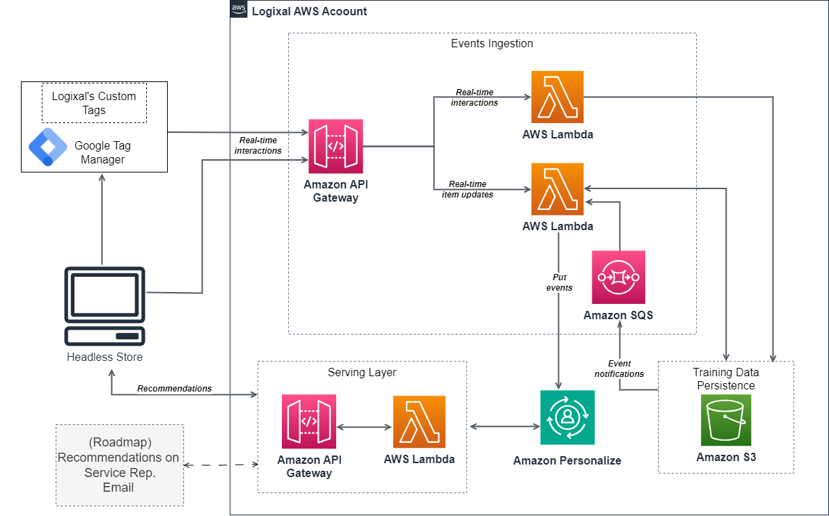 Commercetools solution architecture