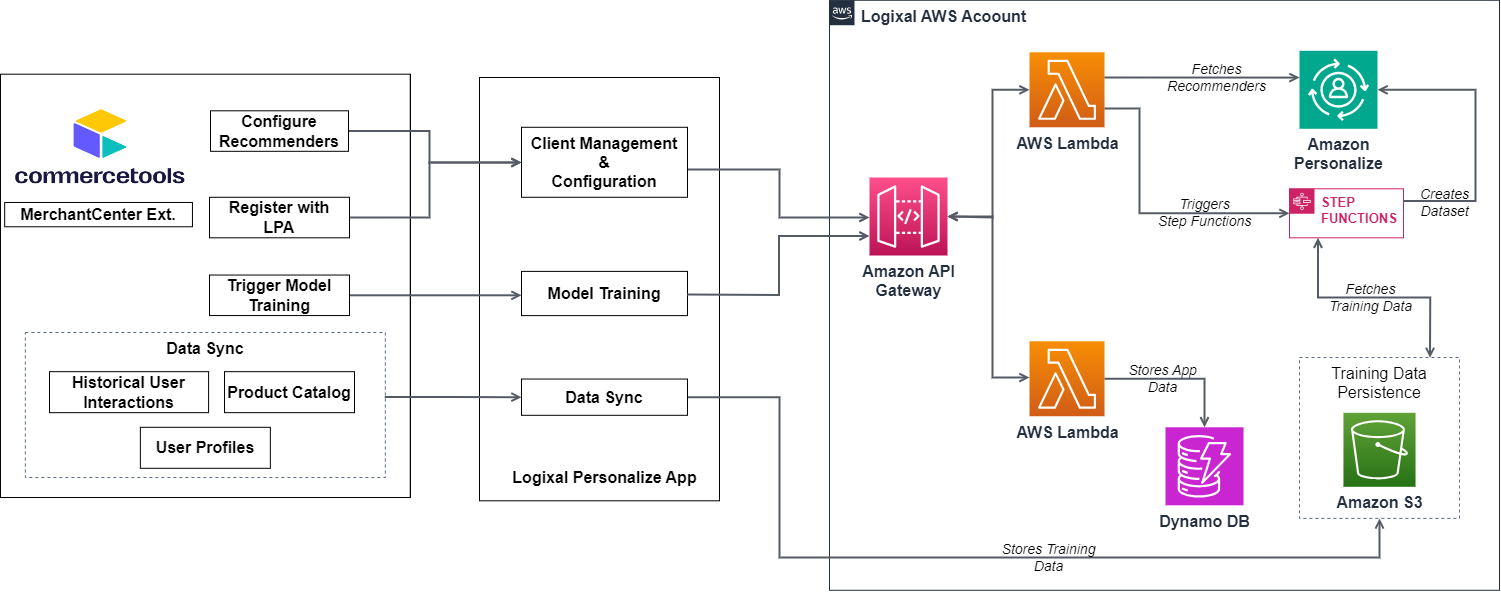 Commercetools solution architecture